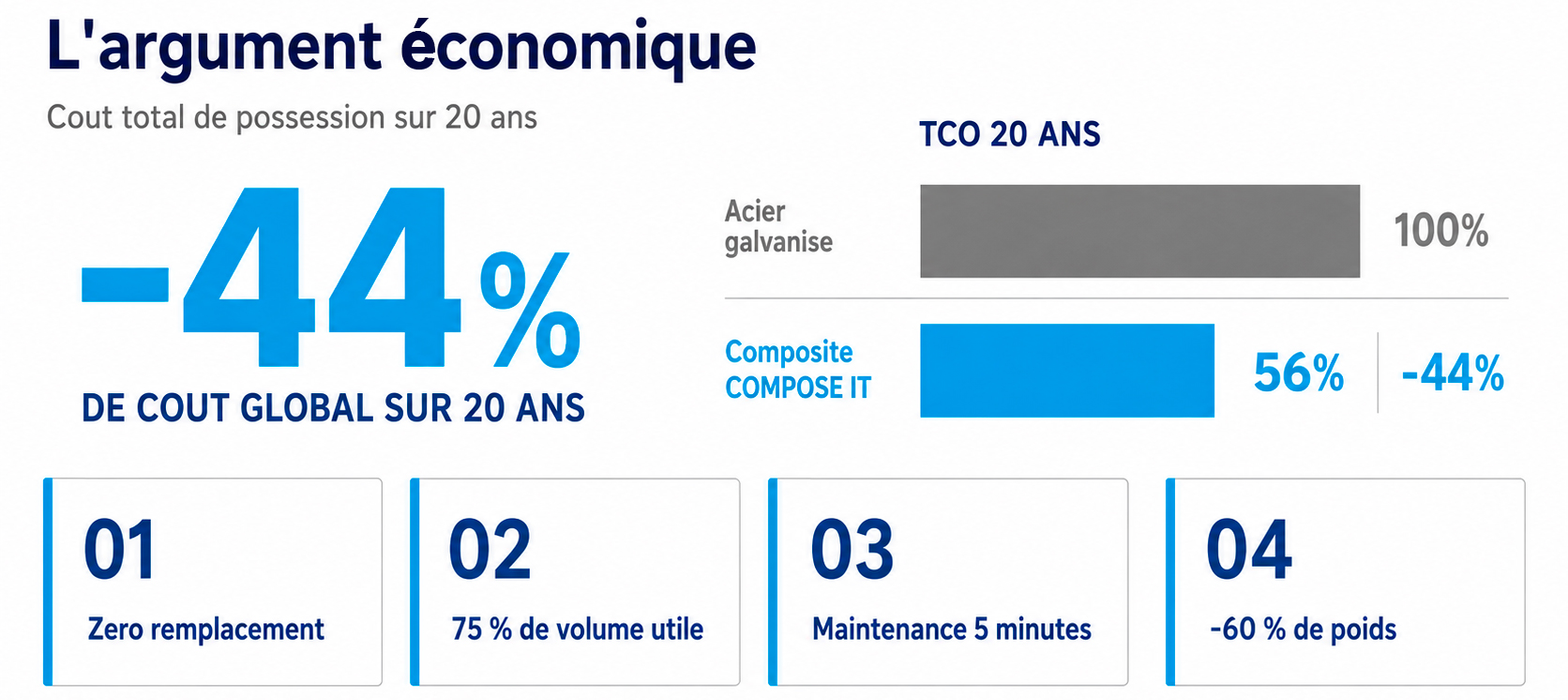 Infographie comparative : Coût Total de Possession (TCO) sur 20 ans, acier galvanisé 100% vs Compose It 56% – soit -44% de coût global, avec 4 leviers d'économie (zéro remplacement, 75% volume utile, maintenance 5 min, -60% de poids)