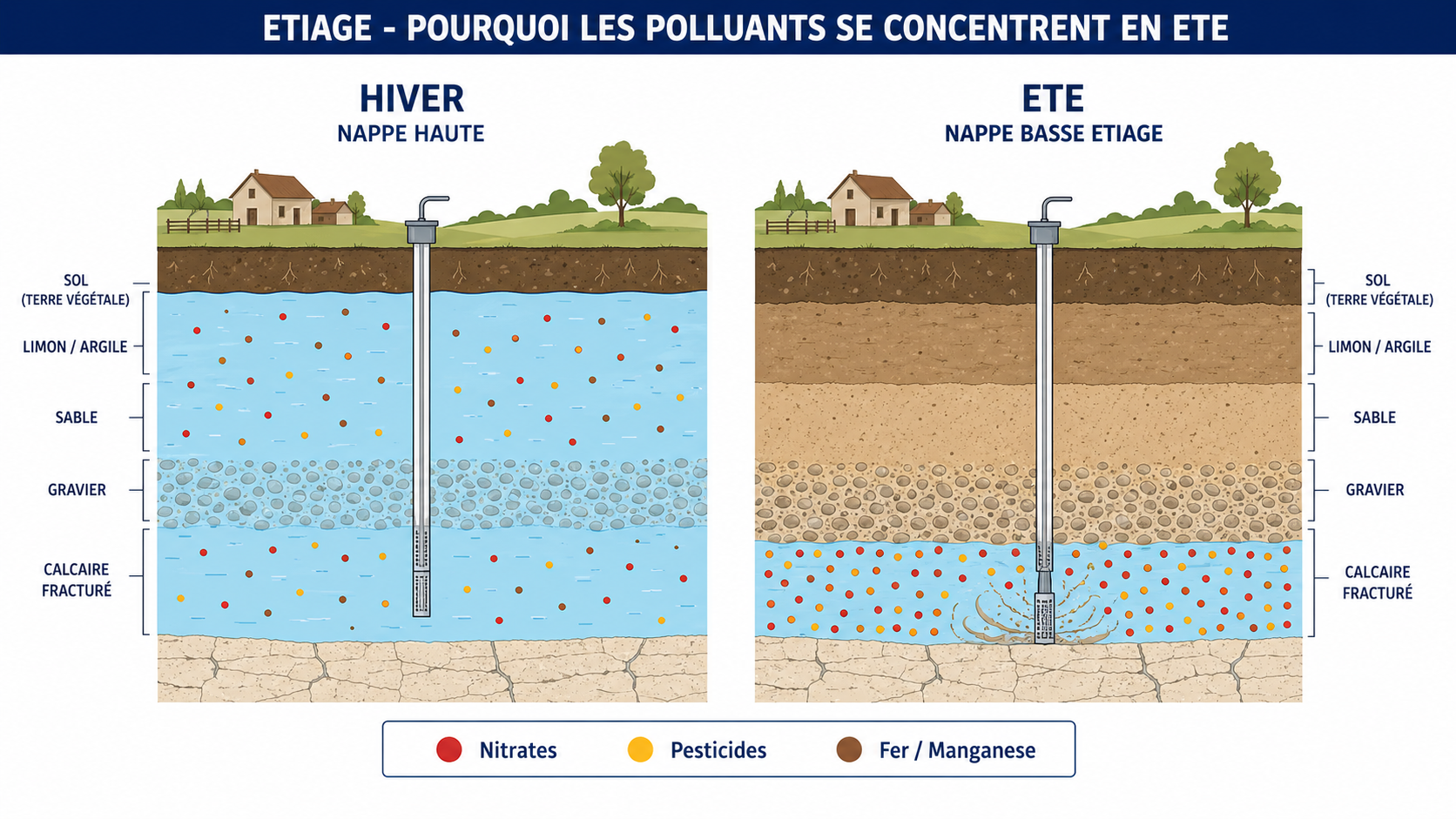 Infographie comparative en coupe du sol : nappe haute en hiver (polluants dilués) vs nappe basse en été – étiage avec polluants concentrés